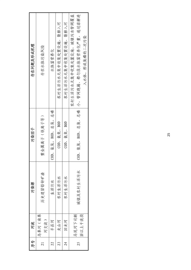 貴州省馬尾河流域水環(huán)境綜合治理與可持續(xù)發(fā)展試點(diǎn)實(shí)施方案(2022-2024年)_133_29.jpg